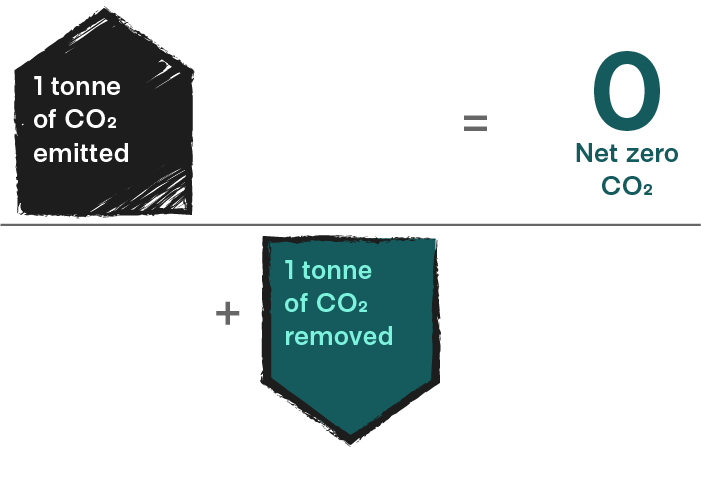 Diagram showing that carbon removal is the only way to achieve net zero because they remove your carbon emissions from the atmosphere